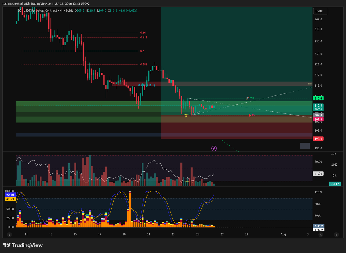 Teslin4's tweet photo. If my interpretation is correct, we have ~ 4M shorts trapped. Price has started moving above their entries. Move higher + they will be squeezed - (OI ⬇️ + CVD ⬆️). Maybe then one last push down to liquidate (~2M) longs and then up we go....? There's also a 4h RSI divergence. $BCH https://t.co/rpZRZCYwC1
