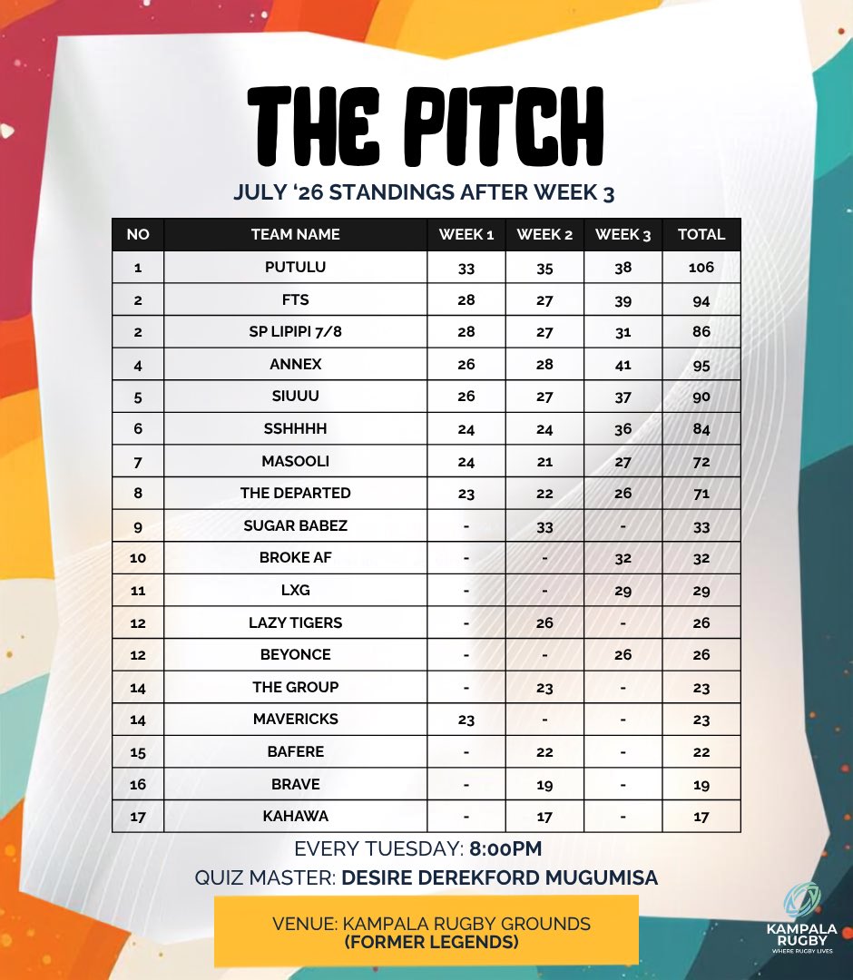 KampalaRugby's tweet photo. Week 3 shook things up, but the July leaderboard is still wide open.

Some teams climbed. Some slipped. Others are one great night away from breaking into the top.

Where does your team stand?

Join us this Tuesday for #ThePitch Quiz Night and see if you have what it takes to climb the table.
#KampalaRugby #QuizNight