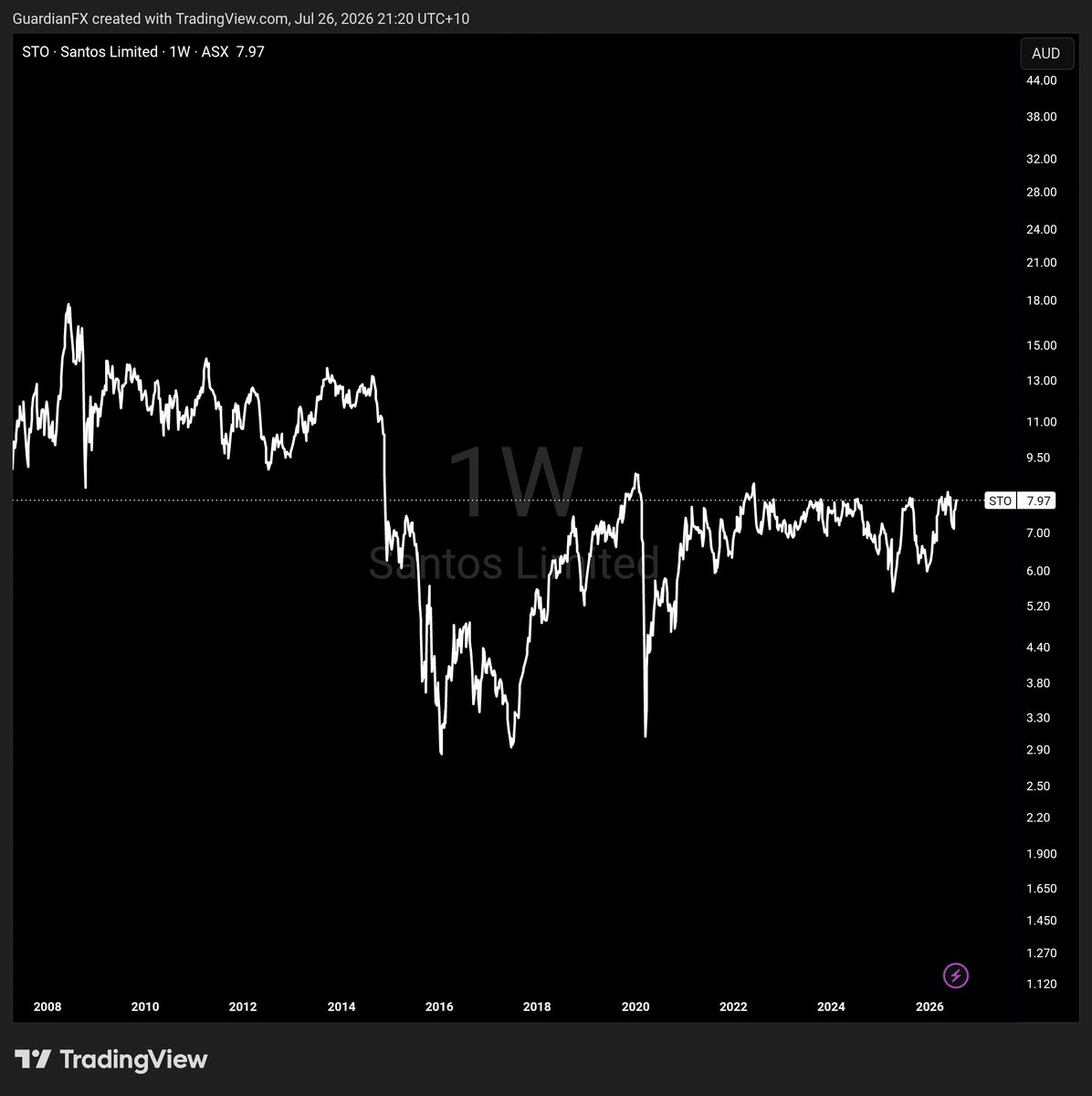 G_trendanalysis's tweet photo. @badcharts1 Wouldn't happen to be STO? https://t.co/UoH49WjSX7