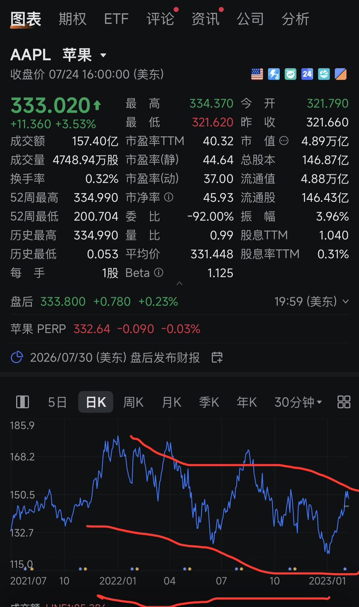 nathanisalive's tweet photo. X上绝大多数post股票内容的可能都没有5年以上的股龄

没有经历过，所以无法体会公司价值和资产价格的相关性和非相关性是什么？

现在绝大多数的资产价格在未来一年内可能都算是顶点，而你还在深究是今天抄底还是下个星期做多

还是看看2022年前后的苹果、特斯拉等等一众科技巨头的长达12个月以上的股价吧