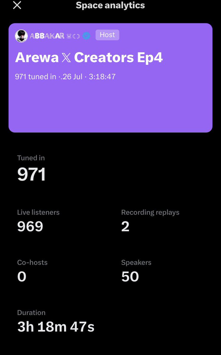 Abba_bakaji_'s tweet photo. 🎙️ AREWA 𝕏 CREATORS EP4

Alhamdulillah Mun kammala wannan  Space mai cike da ilimi da haɗin kai 😊

Space Analytics

• 971 Tuned In
• 969 Live Listeners
• 50 Speakers
• 3h 18m 47s masha Allah 

Na gode sosai ga kowa da ya shiga ya saurara ko ya ba da gudummawa da kuma ya goyi bayan wannan Space Wannan nasarar tamu ce baki  daya 

Godiya ta musamman ga speakers namu irinsu oga @SdkSaddik su oga @auwalkhan104 @Yusi0x da suransu dai Allah ya saka da alkhairi 🙏

Mu haɗu a space nagaba 

🙏 Thank you all for making it a success

See you all in EP5
