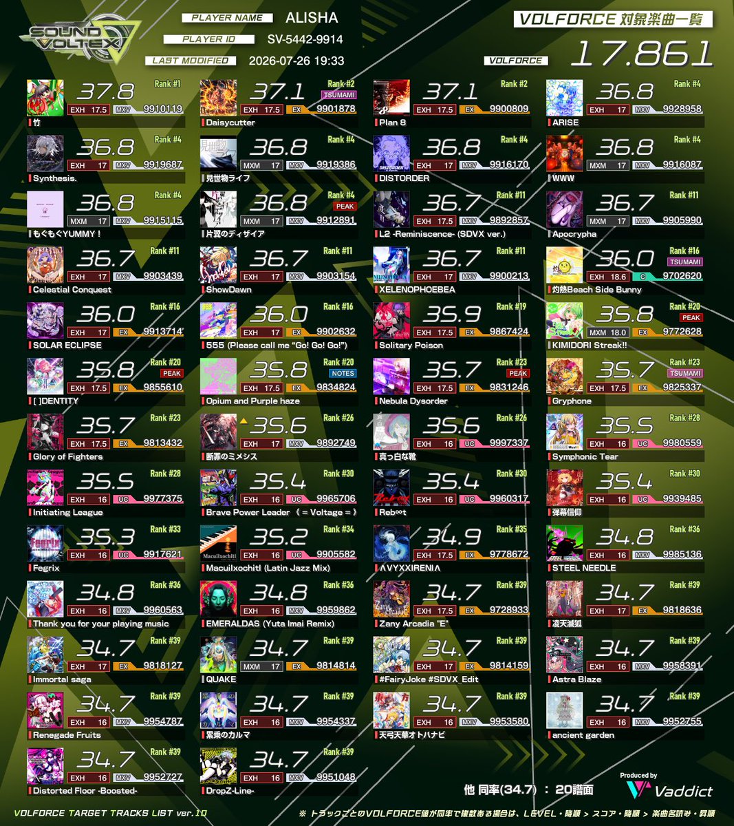 _yno__xx's tweet photo. 固定

SDVX  VF17.8xx

モンスト ランク2000⤴︎ ネオ、キリンジ運極など

同趣味の方基本フォロバしますのでフォローお気軽に👌🏻 https://t.co/evPvMbHETv