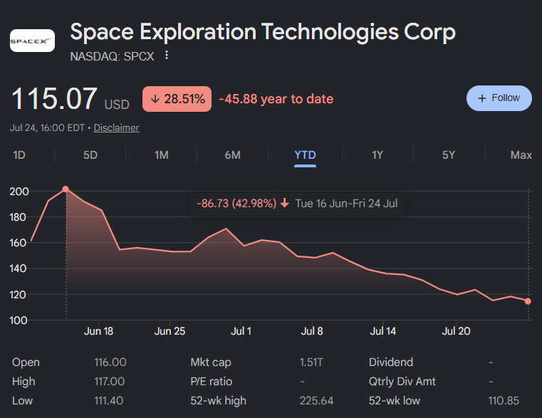 HyperSharkk's tweet photo. ตัวอย่างของการ FOMO ที่เห็นชัดๆ ตอนนี้เลยคือ... $SPCX นี่แหละ ร่วงจาก High ที่ $201 ลงมา -42.98% ไม่ใช่เพราะมันห่วย แต่เพราะ FOMO แล้วดันราคาขึ้นล้วนๆ ไม่มีอะไรซับซ้อนกว่านี้แล้ว

คือหุ้น IPO ถ้าอยากได้จริงๆ ต้องทับมือ รอให้ได้สัก 1 เดือนนะครับ แล้วจะได้ราคาที่สมเหตุสมผลขึ้น

ช่วงที่มันเข้าตลาดใหม่ๆ มันก็มีแต่เรื่องดีๆ แหละ หุ้นพึ่งเข้าตลาดอะ มันก็ hype ก็ FOMO กัน ซึ่งมันก็ช่วยดันราคาหุ้นขึ้นได้ แต่พอสักพัก คนที่เข้า 60-70% คือคนที่เข้ามาเพื่อเก็งกำไร ยังไม่พอเราก็รู้อยู่ว่าเขา IPO เพราะอะไร? เขาจะหาเงิน... เขาไม่สนหรอกว่าใครจะมาตายเพราะหุ้นเขาร่วง เขาไม่เคยสน แต่เราต้องสนตัวเอง อย่าเอาตัวเองไปเจ็บตัว

ในระยะยาวผมเชื่อแหละว่ามันโตได้ แต่กับ market cap ตอนนี้ คิดว่ามันจะพาไปถึง 10 เด้งได้ง่ายๆ หรอ? ยากมากนะครับ (หลายๆ คนหวัง แต่มองความเป็นจริงด้วยน้า)

คนที่กำลังจะซื้อก็ต้องตัดสินใจให้ดี ประเมินความเสี่ยงให้ดี ผมอยากให้ไปโฟกัส เจาะเรื่องการเงินของบริษัทให้ดีเลยนะครับ

และสำหรับใครที่ถืออยู่ ผมก็เป็นกำลังใจให้ครับ ต้องถือให้รอด อย่า panic sell หรือถ้าไม่ไหว ให้ออกแล้วหาใหม่ครับ หุ้นในตลาดไม่ได้มีแค่นี้ ดีกว่านี้มีเยอะแยะ แค่ดังไม่เท่าเฉยๆ