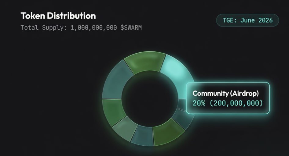 cryptonexxt's tweet photo. 🚨 Don't Ignore SwarmBase Too Early! @SwarmBase

I've only been farming for a few days, but I'm staying consistent just in case TGE is closer than we think

• Raised : $7M Funding 
• Reward : $SWARM Confirmed Airdrop' 🪂

➡️ From Here : https://t.co/QgQE6BbviE

- Do Daily Check-In 
- Keeping my streak alive
- Minting available badges
- Completing any new tasks that become available
- Done'