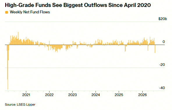 MathWithEden's tweet photo. Investors yanked $7.1B from U.S. high-grade bonds last week, the biggest outflow since the pandemic hit 🤯👀 https://t.co/ZMQyrOqIHp