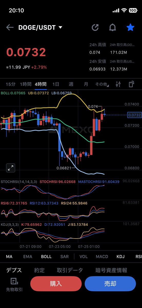 sai0808's tweet photo. 📈【今日のDOGE｜367日目🐕】0.0732ドル。4時間足は強い反発でミドルラインを回復し、短期は買い優勢。日足は0.074突破が戻り高値更新の分岐点。週足・月足はまだ底値圏。押し目を維持しながら0.074定着を確認したい。
#ドージコイン https://t.co/YSbUHdUyuL