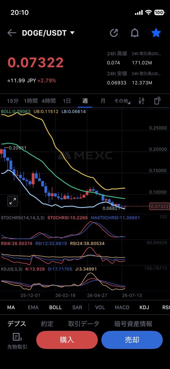 sai0808's tweet photo. 📈【今日のDOGE｜367日目🐕】0.0732ドル。4時間足は強い反発でミドルラインを回復し、短期は買い優勢。日足は0.074突破が戻り高値更新の分岐点。週足・月足はまだ底値圏。押し目を維持しながら0.074定着を確認したい。
#ドージコイン https://t.co/YSbUHdUyuL