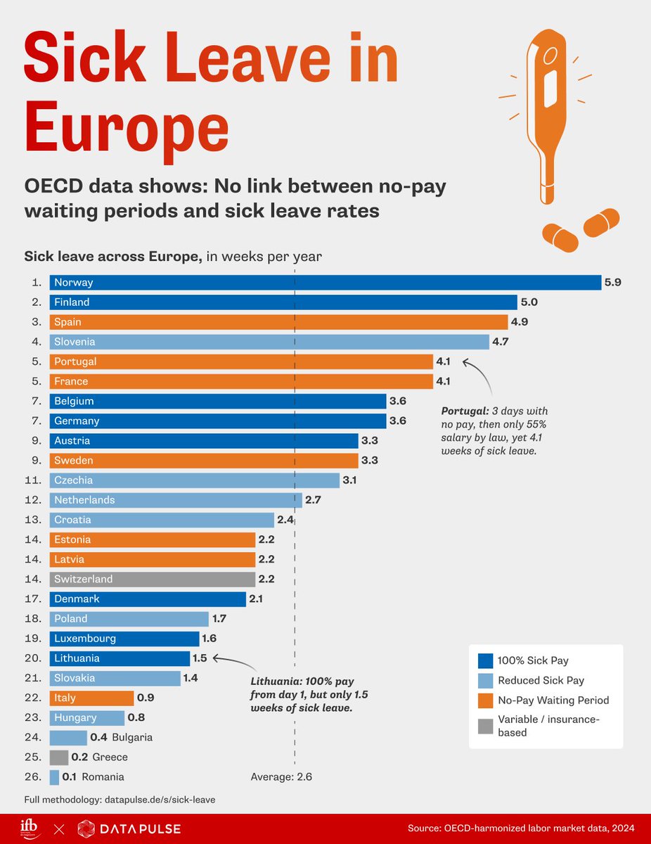 stekopf's tweet photo. @giulio_mattioli "Why do some nations appear so healthy on paper? These stark differences are rarely a sign of physical vitality. In regions like Romania or Greece, low absenteeism typically indicates high job insecurity and if you don't show up, you often don't get paid."
https://t.co/a3oby1BIfR https://t.co/bMCAdftFlt