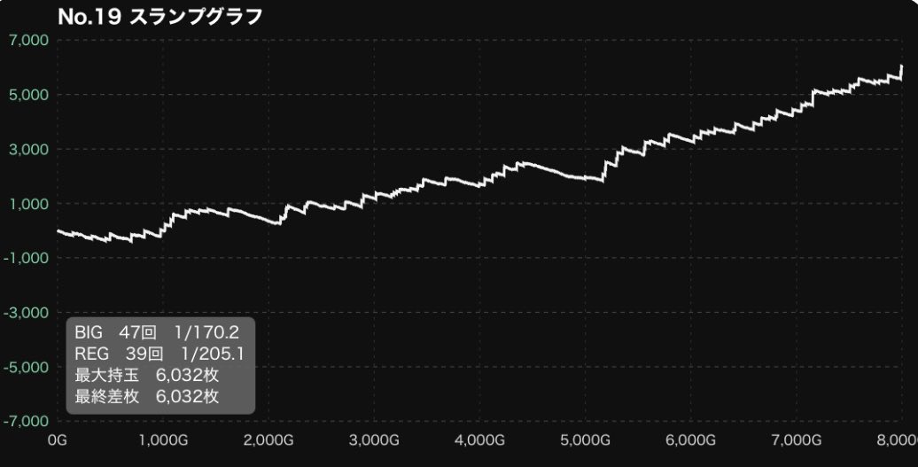 jugg_data_lab's tweet photo. 🎰 今日の20台 7/26

【マイジャグラーⅤ・設定6】
20人が8,000G回したらどうなる？

1位　+6,032枚
2位　+4,567枚
……
19位　+215枚
20位　-1,684枚

📊20人の結果
平均差枚：2,653枚
勝率：95%
BIG：1/233
REG：1/230

設定6の勝率は高い👀

明日は「設定4」🎰

#ジャグラー #マイジャグラー https://t.co/dMfqCm8ihh