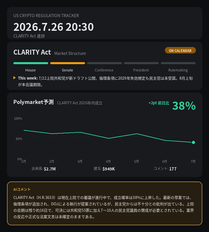 CoinPost_Alert's tweet photo. 📊 定期更新 CLARITY Act 38%

🇺🇸 米国暗号資産規制 2026.7.26 20:30 進捗

🟡 CLARITY Act → ON CALENDAR
7/22上院共和党が新ドラフト公開、倫理条項に2029年失効規定も民主党は未受諾。8月上旬が本…

Polymarket: 2026年内成立 38%（+2pt 前日比）

#暗号資産 #CryptoRegulation https://t.co/zkFTFmHMaf
