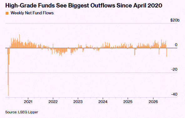 skmalhot's tweet photo. Investors yanked $7.1 billion from U.S. high-grade bonds last week—the biggest outflow since the pandemic hit 🤯👀 https://t.co/hKKVTSF3wX
