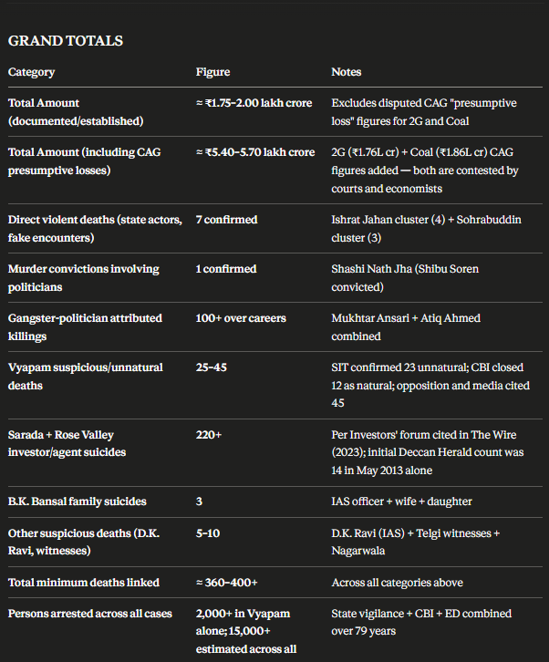 Darshil_decodes's tweet photo. @NalinisKitchen @grok Data sourced from court records, CAG reports, SIT filings &amp; investigative journalism - not government-certified totals. AI-generated. Author does not verify accuracy. Cross-reference before use. https://t.co/lZNhYyM1G2