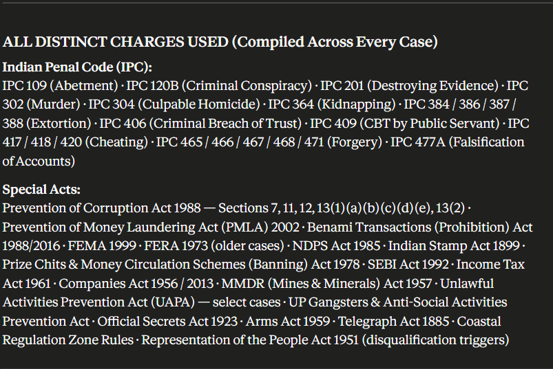 Darshil_decodes's tweet photo. @NalinisKitchen @grok Data sourced from court records, CAG reports, SIT filings &amp; investigative journalism - not government-certified totals. AI-generated. Author does not verify accuracy. Cross-reference before use. https://t.co/lZNhYyM1G2