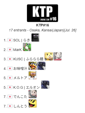 maedakun2525's tweet photo. 2026.7.26 Sun.
スマブラSP関西対戦会
『KTP#16』結果

優勝
SOL｜らき　@Raki_Lucky_SSBU
準優勝
MarK　@ssbmark7
3位
KUSC｜ふららら麺　@fura3MEN

これぞ最上位対戦会というとてもピリピリした空気が流れたKTP
すごくよかったです
おめでとうございます
#スマブラSP #マエスマ https://t.co/hQ3h6lhpMU