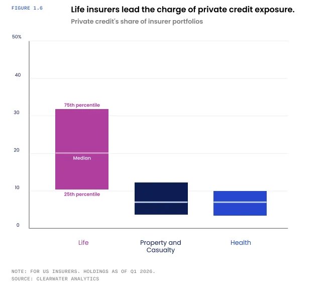 kshaughnessy2's tweet photo. Private Credit’s Pockets of Distress 

Some insurers are way more exposed than the average suggests.

“The question is which insurers own too much of it, how they own it, and whether their reported diversification survives a borrower-level look-through.”

“I would watch the places where incentives and opacity overlap. That is where the bodies are most likely buried. Not necessarily in the average.”

“The better question is simpler: Which insurers do not fully know what they own?”

Link below 
Courtesy @RepricedRisk
