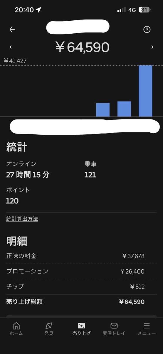 uber_yab's tweet photo. @rabinote1 すいません！
これいつかの僕の週末だけ120件やったやつなんですけど、これを130件やったとして単純に×2してもそんな金額にはならないと思うんですが何が違いそうでしょうか？😅
noteに書いてる内容だったらすいません！ https://t.co/aesfALn0xA