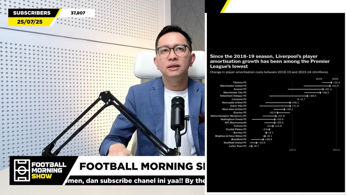 saludosparatii's tweet photo. Menurut gue bang Hanif ini salah satu content creator bola yang paling effort & all out bikin konten yang berbeda.

Di awal, dia bikin Football Morning Show yang sangat mendalam bahas berbagai hal, seperti transfer, kontrak, bisnis, dll.

Ngga kebayang gimana risetnya ngumpulin bahan mendalam yang up to date buat tayang pagi hari setiap hari.

Lalu dia bikin IRL nonton langsung ke berbagai stadion di Eropa dan US. Ada seri yang ke Inggris, Italia, dan Piala Dunia.

Sekarang dia nayangin siaran langsung klub Eropa di channelnya. Ini yang paling gokil sih, mungkin yg pertama.

Selain itu dia juga buat banyak exclusive interview dengan bbrp pemain EPL dan Fabrizio Romano.

Rispek buat effortnya.