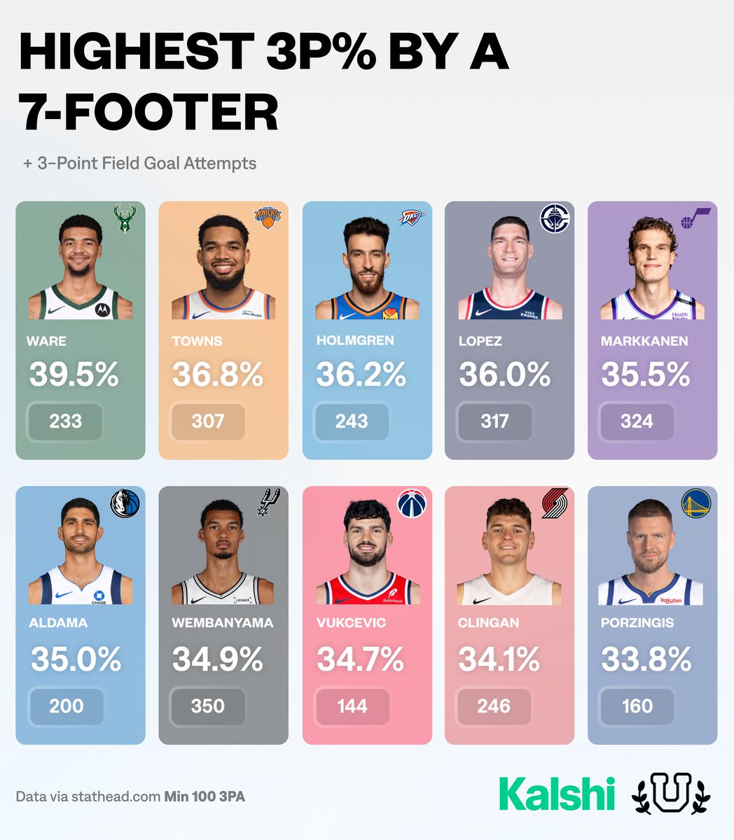 UofBasketball's tweet photo. Highest 3P% among players 7’0+

Big shooters! https://t.co/UYmVcYKf5o