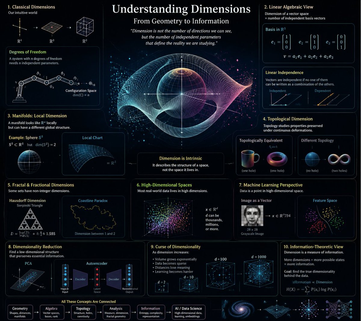 Rasoulrz99's tweet photo. Understanding #Dimensions: The #Mathematics of Space, Information, and Reality.
A deeper #mathematical view of dimentions beyond #geometry

https://t.co/cgFQ52MCHJ https://t.co/MuzVXpwO3c