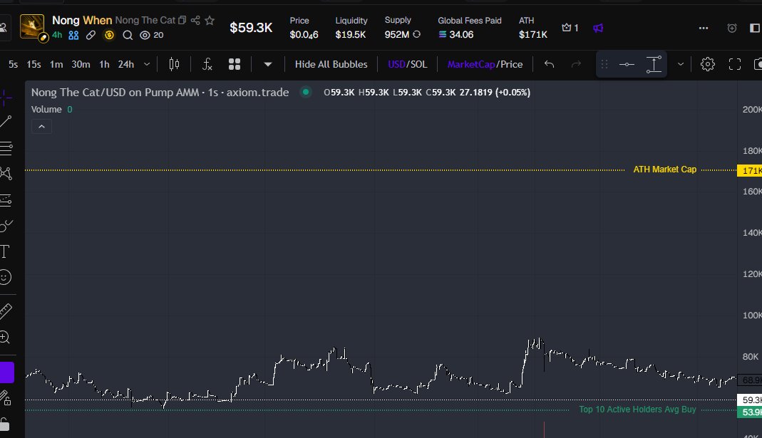 boolishdeployor's tweet photo. wait how is this coin at 60k ath 170 when its the wrong name?!
Nong is a fake name and i found the real one!

This account posted about him 6weeks ago and he is named nugget!

https://t.co/Td9z1wy1E8 https://t.co/APrknIUltI