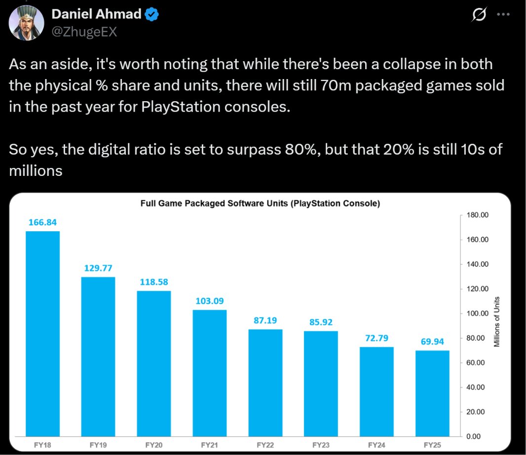 Rurikhan's tweet photo. People would have you believe Gamers didn't show up for Physical Games when in reality a large chunk of the games being used in the statistics didn't even have physical releases (and some of them are F2P,but wtv).

Bad faith doesn't begin to describe these corporate mouthpieces. https://t.co/JNnSs6ucEr