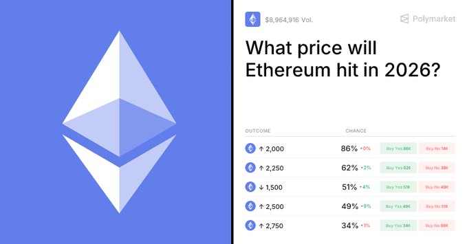 NeWry24's tweet photo. Polymarket traders aren’t giving ETH even a chance to reach $3,000 by the end of 2026

Traders give only a 17% chance that Ethereum will break $3,000 by the end of 2026, and they’re even split on whether it drops to $1,000 instead

At the current $1,880, the market thinks hitting a new ATH in the coming years is almost impossible: just a 6% probability

And yet ETH’s fundamentals are strong: 
🔹 exchange reserves have dropped to a historic low of 15.1M ETH 
🔹 33.6% of the entire supply is locked in staking

On the market What price will Ethereum hit in 2026?
🔹 83% that ETH reaches $2,000
🔹 46% that it touches $2,500
🔹 12% that we see $3,500
🔹 <4% that it hits $5,000
🔹 drop to $1,500 at 45%

The market Will Ethereum hit $1,000 or $3,000 first? gives 54% for a move down to $1,000

What do you think will we see a new ATH?