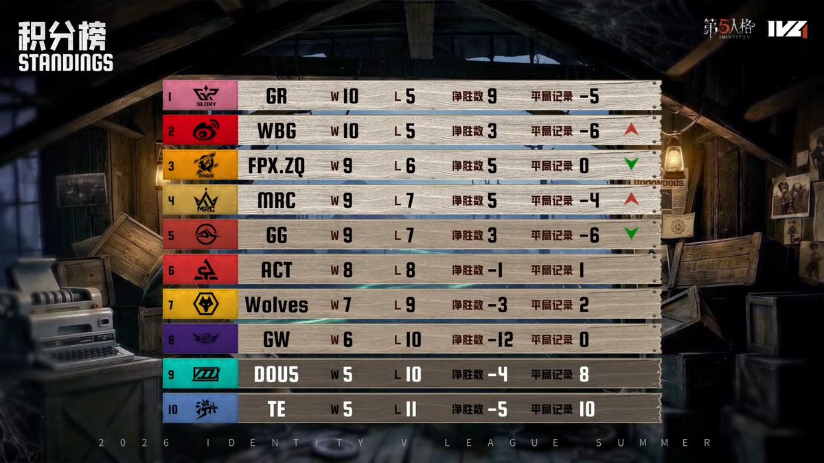 ON__R0's tweet photo. 3위는지금이었고 https://t.co/ZXyyV65T6T