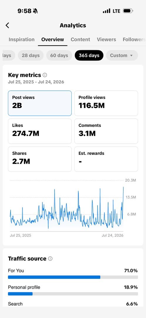 Georgewove01's tweet photo. Peller shared his Tiktok overall analytic for 365 days 😯😯😱 https://t.co/06qh4m6kb7