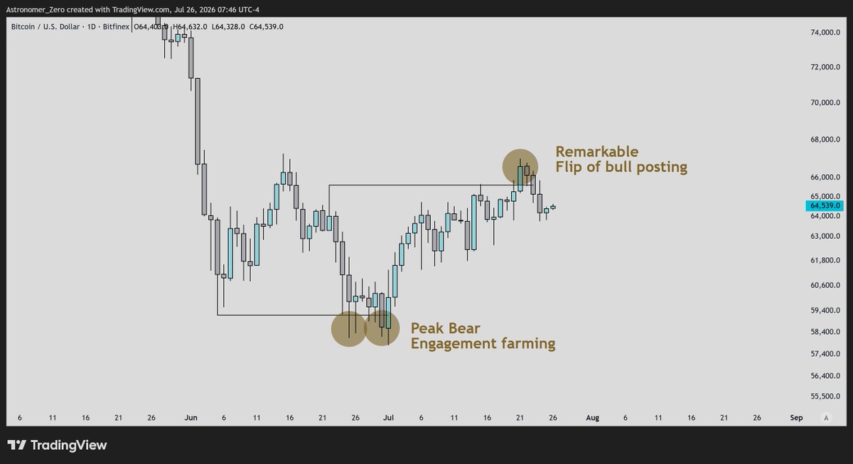 astronomer_zero's tweet photo. $btc 

Why we countertrend shorted above 66k - confluence 5 - the sentiment.

The fifth confluence is quite simple, of how there was a remarkable sentiment shift from below 60k, loudly expressed, to above 66k, where it again became loudly expressed in the opposite direction.

How to find out? The ones who took note of the typical bear post engagement farming posts, both blatant and more encrypted in "smart analysis" form, know.

I told you below 60k to take note of those posts and who is behind it, and then see who shifts tone and when. Above 66k, it happened.

Why below 60k and why the shift above 66k?

Because at both ends, a significant low got taken out, so a lot of liquidity gets generated that way in form of panic selling, in lockstep with how their favourite influencer suddenly talks again about how the bear market "is here, told you so" below 60k, all for just a move of a couple % lower below 60k. And suddenly now about how a bottom has formed, or "rally in July".

So whatever the excuse may be each time, it's not about the content, but the overall tone and timing of the post.

We hinted to take track of those type of posts and frequency, and (most of) those same patterns of ports started repeatedly appearing above 66k how they told you July would rally, how the bottom is suddenly in now convincingly, and how their masterplan will play out.

Again, not the content that matters, but the tone and timing of the post.

When reading sentiment, always look at who, timing and tone, to gather a picture.

That's not to be directed at anyone, but just the sheer reality of this game, we like to use to confirm our trade entries.

A good trade is generally an unpopular trade, or, a more popular trade at a less popular time (leaving the popular opinion side lined).

That's sentiment reading in a nutshell.

And no, I'm not naming any names of accounts I track. That's confidential, and this is not directed at anyone. The idea is clear, the idea I use to make money more confidently. And that's more than enough to set you on your way.