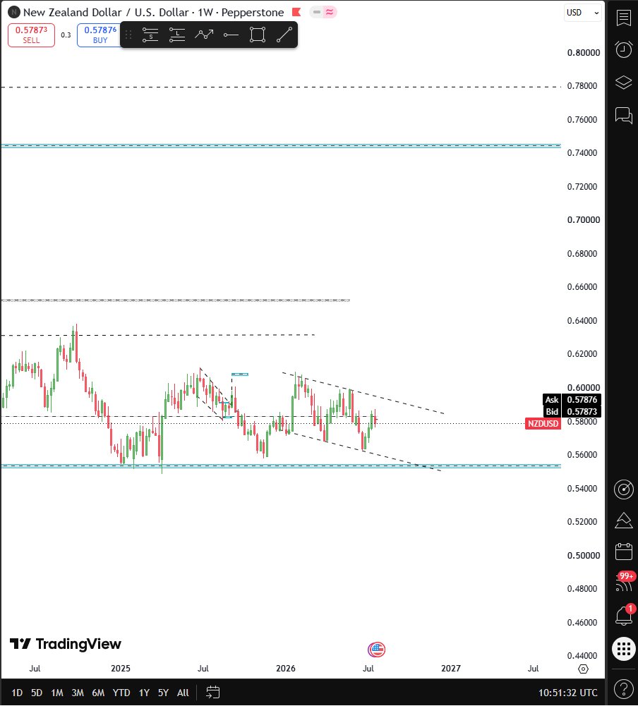 Thesis_444's tweet photo. NzDUSD https://t.co/5CB8l3HaHX