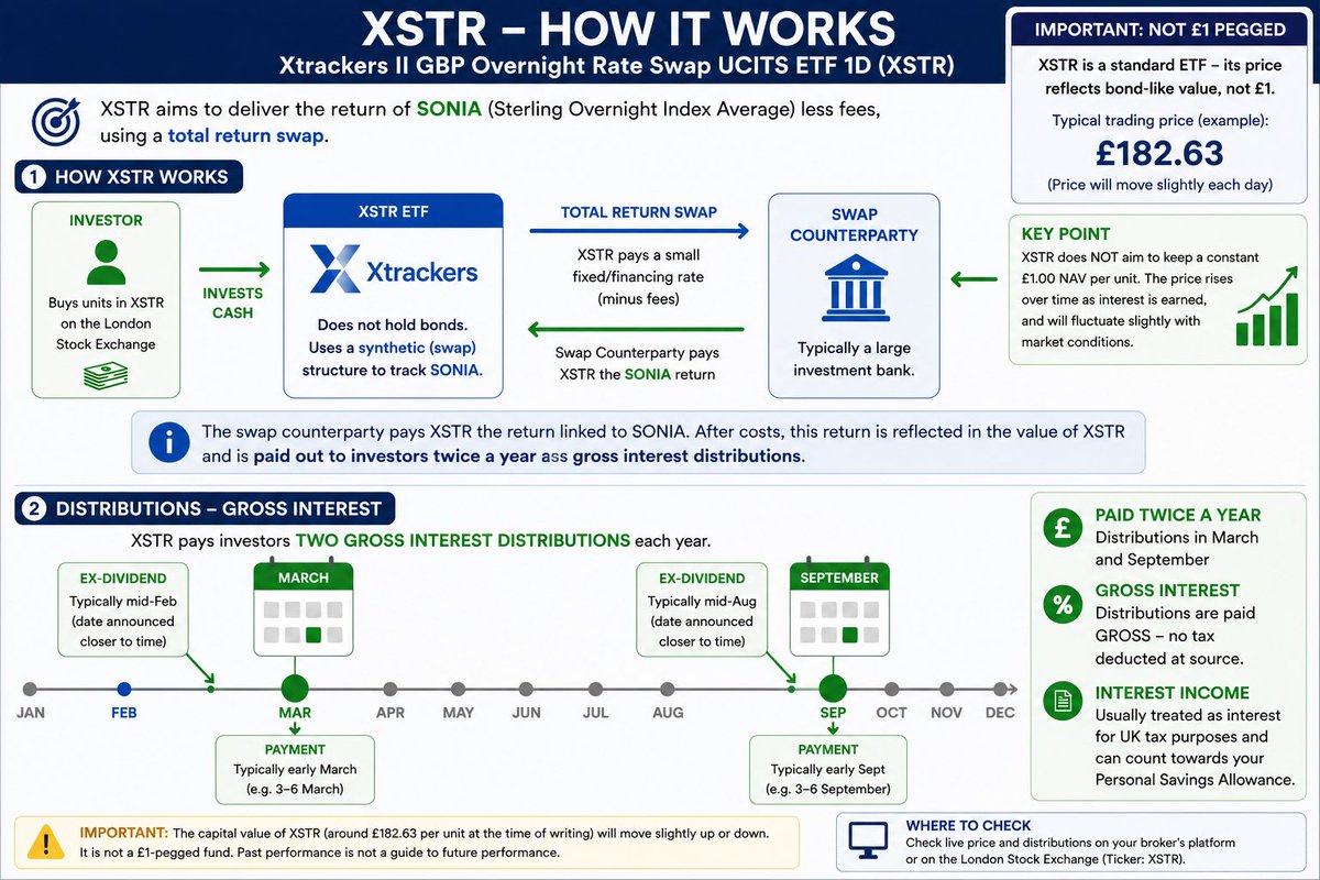 RidyardMike's tweet photo. How does #XSTR work?
β’ Tracks the SONIA overnight rate
β’ Uses a total return swap
β’ Pays gross interest twice a year (typically March & September)
β’ Useful as a cash-management ETF
Infographic below π https://t.co/hOvzO5dABK