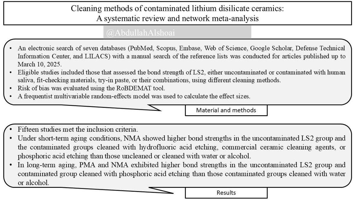 AbdullahAlshoai's tweet photo. #Dental_Updates 

Cleaning methods of contaminated lithium disilicate ceramics: A systematic review and network meta-analysis

J Prosthodont Res. 2026; 70(2): 183–191 https://t.co/hSDzPBW4Vp