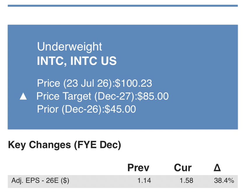 FoxOnWallSt's tweet photo. @jpmorgan on $INTC :
• Revenue: $16.1B vs $14.4B est.
• EPS: $0.42 vs $0.21 est.
• DCAI +59% YoY
• PT raised $45 → $85

-> "Still Underweight"

The debate has shifted from demand to execution, capital intensity, and foundry scaling. #Semiconductors https://t.co/feTWAC7iQr