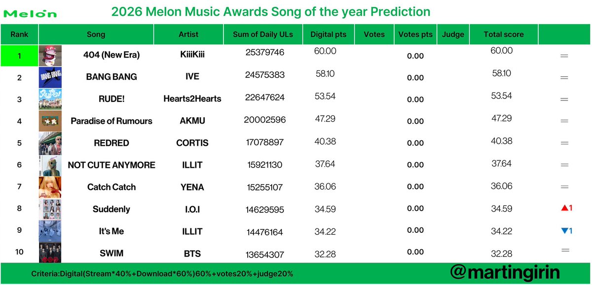 martingirin's tweet photo. 2026 MelOn Music Awards SONG OF THE YEAR Prediction [Week 30]

#CORTIS #코르티스 https://t.co/yJaaPJWHmA