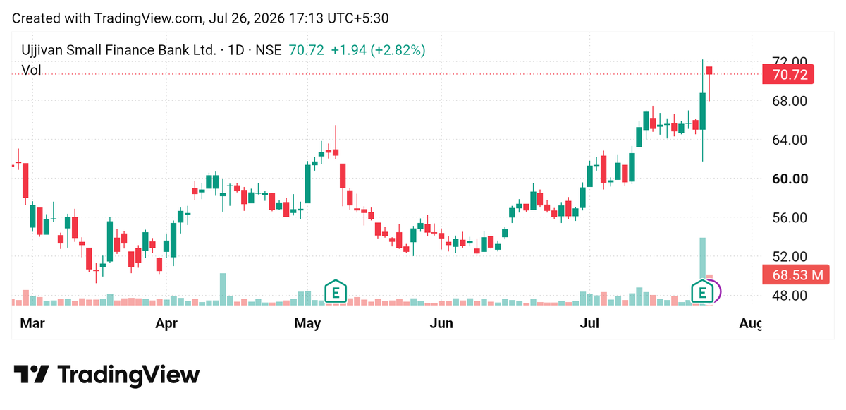 zecgii's tweet photo. #UjjivanBank 📈🔥 https://t.co/lF5o75WbCV