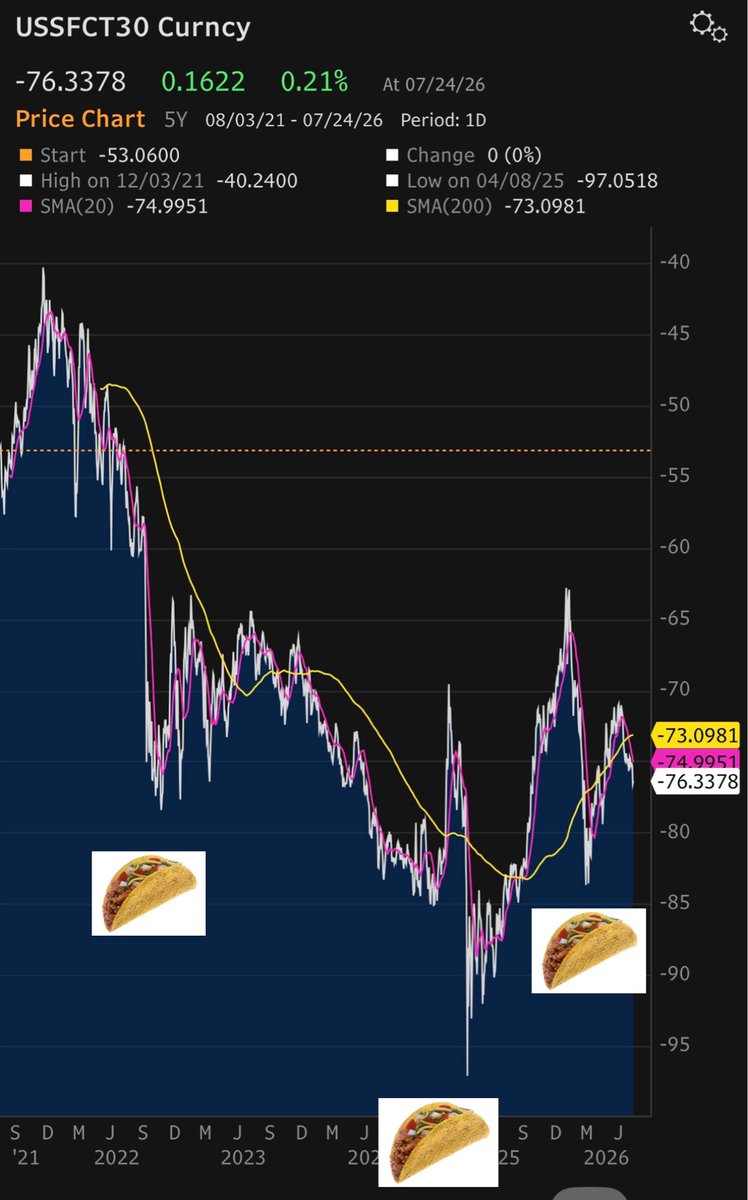 dampedspring's tweet photo. While we all enjoy a nice taco, since COVID, there's only been three times the administration and Fed have been forced to truly Taco.  This weekend's taco is noise.  There is no reason to taco.  BUT if and when swap spreads truly dive the taco will be at hand.  When it happens buy stocks, gold and sell USD.  This weekend is just noise.