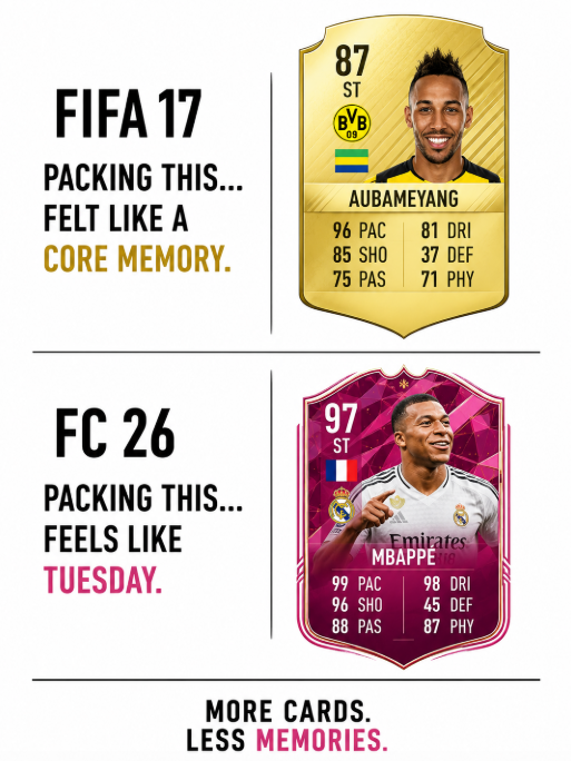 lajer_thom81914's tweet photo. This is probably the biggest reason FIFA doesn't feel the same anymore.

Not gameplay.

Not packs.

Not menus.

We accidentally made elite feel ordinary.

In FIFA 17...

Packing an 87-rated player could make your entire week.

Buying Aubameyang, Pogba or Reus felt like a genuine milestone.

You remembered the day they joined your club.

Today...

We have more 95+ cards than ever.

More promos.

More objectives.

More rewards.

More content.

Yet somehow...

We celebrate our best pulls less.

Because when everything is special...

Nothing feels special.

That's the difference.

We didn't lose Ultimate Team overnight.

We lost it one "good feature" at a time.

When was the last time you packed a player you'll still remember 10 years from now?

👇
@EASPORTSFC