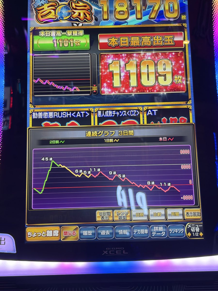 gori_twice's tweet photo. 真打吉宗456確
対あり
共通ベルは6の近似値と言われる78分の1
8000ゲーム回して高確率4階しかやれず
-79k https://t.co/NddOe1v29i