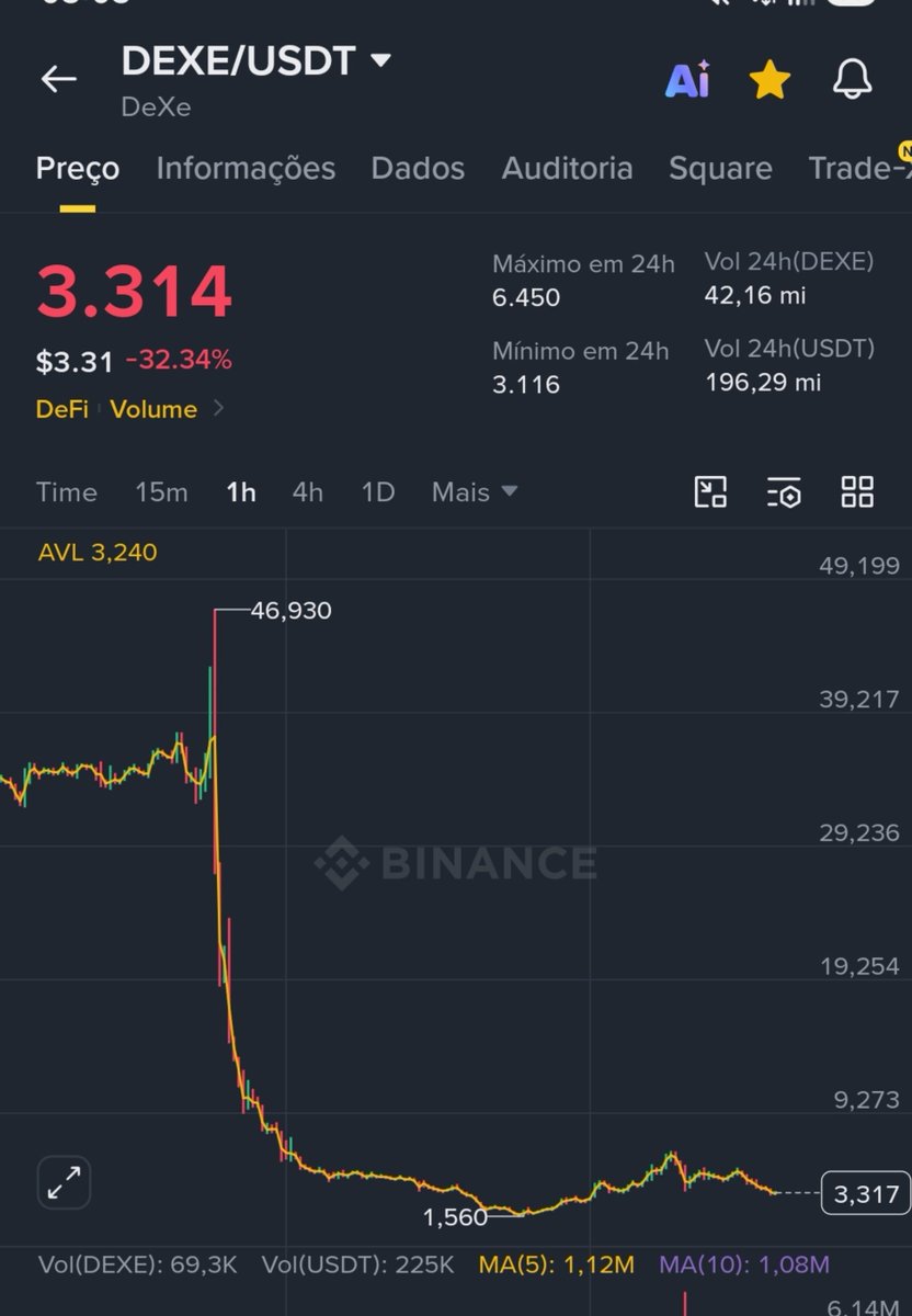 HalvinGuys's tweet photo. This morning I entered $DEXE when it was down 🔴 35%!

By the end of the day, I'll show you the profit I made from this quick trade. 😎

#DEXE #Binance #TradeBinance https://t.co/wd9vLAvG2R