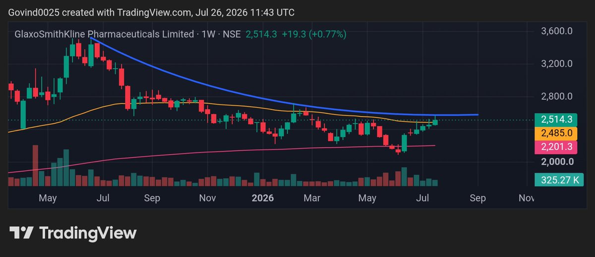 Govind0025's tweet photo. #glaxosmithkline
#glaxo
Cmp- 2514
May reach target- 2600,2750,2850
SL- 2250 https://t.co/RRcaGyqi1t