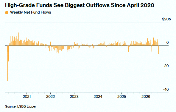 sircle71's tweet photo. Investors yanked $7.1 Billion out of U.S. High Grade Bonds last week, the biggest exit since the Covid era 🤯 👀 https://t.co/mYPOu21eif