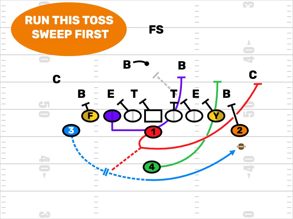 FDPlayBook's tweet photo. Youth football coaches. Marry these three Double Wing Plays.
https://t.co/ZR3vBFCnxr

#PopWarner #AYF #YouthFootBall #USAFootball #YouthFootBallPlays #YouthFootBallPlayBook https://t.co/RHhWek6nhv