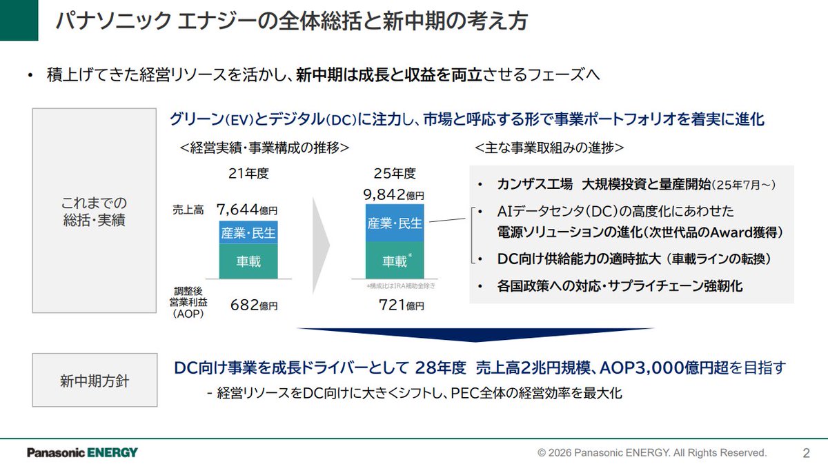 TK_3DC's tweet photo. 知ってましたか？
Panasonic Energyはもう「Teslaに電池を売る会社」ではないんです。 https://t.co/2tzgpxge1G