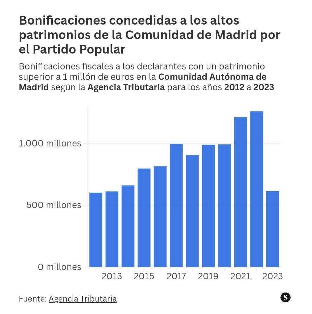 muzeriqui's tweet photo. La inepta que manda en Madrid entre lo que trinca, lo que perdona a los ricos, las ayudas a los toros, lo que da a Quirón Florentino y demás amos, al final no queda ni para un extintor... https://t.co/qbaSQSdCEx