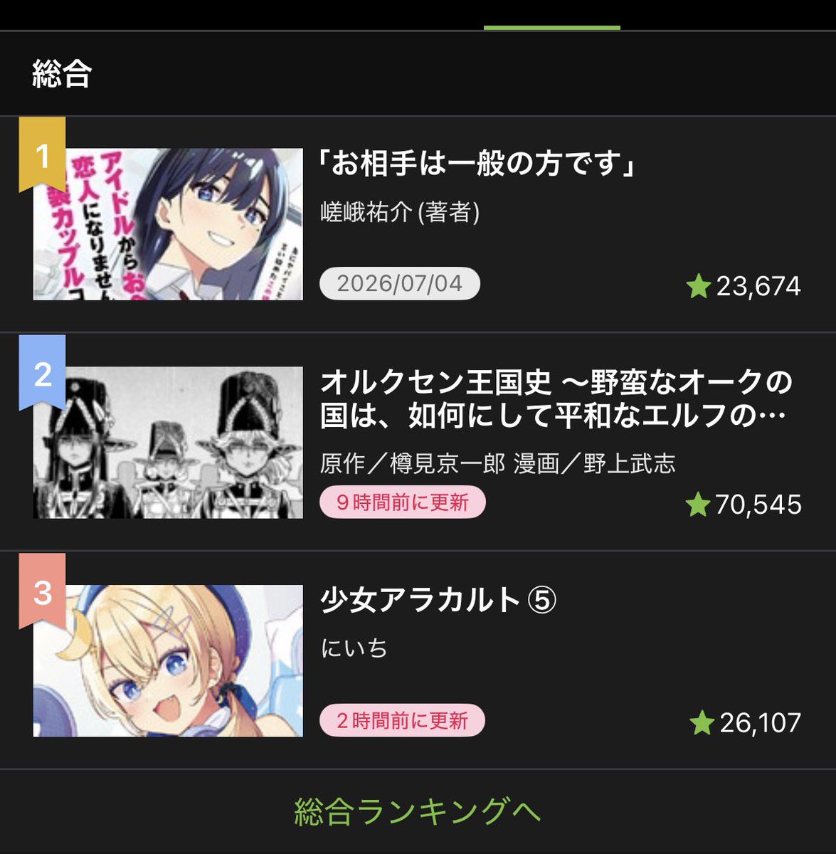 KulasanM's tweet photo. うおう⁈
青年マンガで1位、総合でも2位に…！

ニコニコ版オルクセン、更新されております！
よろしくお願いいたします！

オルクセン王国史 ～野蛮なオークの国は、如何にして平和なエルフの国を焼き払うに至ったか～ / 原作／樽見京一郎 漫画／野上武志 https://t.co/07aMwEa9Cg #オルクセン王国史 https://t.co/wTZyboBosE