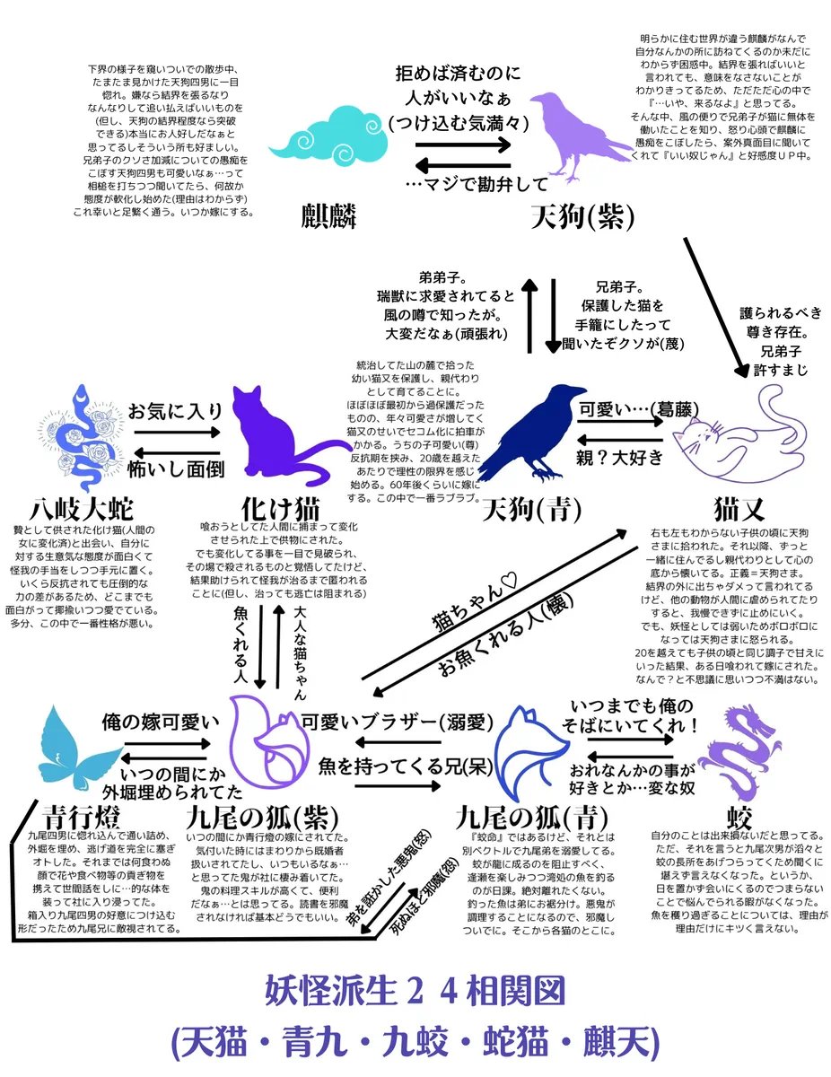 hareteichi24's tweet photo. 内容を確かめず放流した結果、他の派生カラ一の世界線と絡み合ってたって事に今気付きました…すみません。
既出の天猫、我が家の派生相関図と九蛟と麒天と、ツリーに青九と蛇猫妄想が続きます。全て再掲。
頭につくはずのSSは悉く紛失…

麒天と蛇猫のCP名初めて知りました🙏✨ありがとうございます✨ https://t.co/OpgyENG6t7