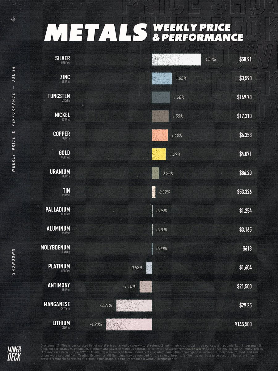MinerDeck's tweet photo. Metals: weekly price &amp; performance https://t.co/8z2fVWXW37