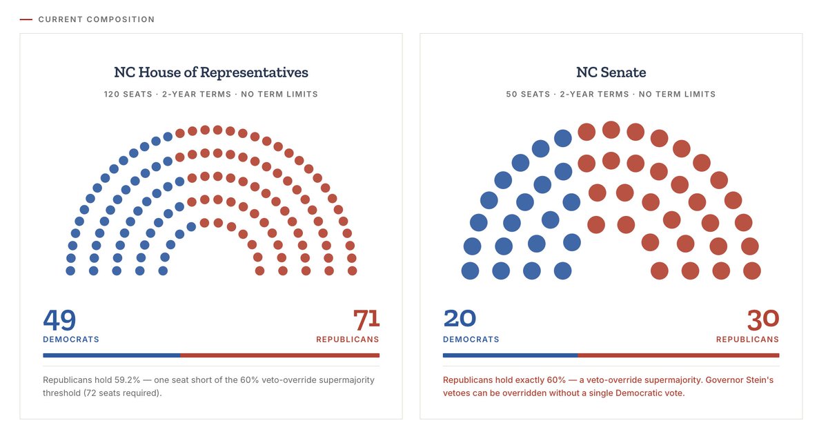 ForwardCarolina's tweet photo. Question: do you know who your representatives are in the North Carolina state legislature?

Most people - almost 80%, in fact - don't. That's why we created a source where anyone can find basic information about how our state legislature works - what the districts look like, who represents you and your community, and why it matters. 

Remember - knowledge is power. Make sure you're equipped: https://t.co/tyYmHuQUOM