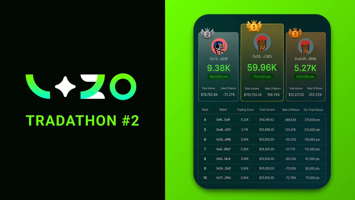 VizoExchange's tweet photo. 🚨 Claim Your Rewards – FIFA World Cup Tradathon #2‼️

The competition has ended, and it's time to claim your rewards! 🏆

A huge thank you to everyone who participated in the VIZO FIFA World Cup Tradathon. Your incredible support, trading activity, and enthusiasm made this campaign one of our biggest community events yet.

If you qualified for a reward, here's everything you need to know. 👇