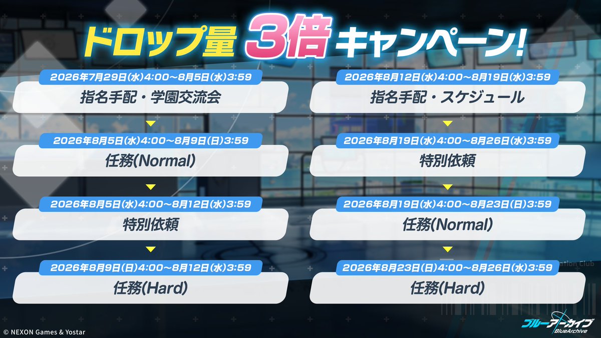 Blue_ArchiveJP's tweet photo. 【新情報⑧】
ブルアカの5.5周年を記念して、期間限定で「報酬ドロップ量3倍キャンペーン」が開催されます！
また、「先生レベル経験値2倍キャンペーン」も開催されますのでご活用ください♪

※熟達証書の獲得量は変わりません

#ブルアカ
#ブルアカらいぶほっとの三段活用SP https://t.co/msJe1YOXJX